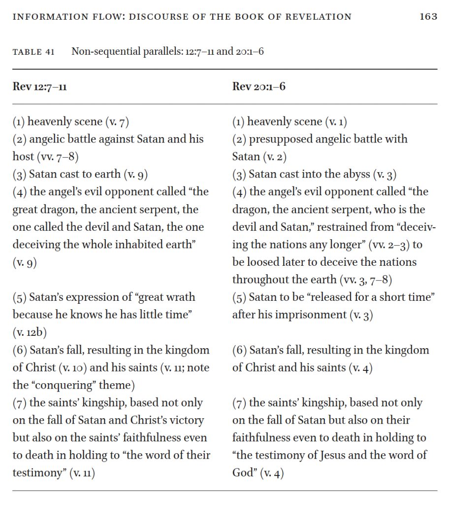 TABLE 41. Greg Beale's Supposed Amillennial Parallels outlined. Excerpt from A Linguistic Approach to Revelation 19:11—20:6 and the Millennial Binding of Satan (page 163) by Alan E. Kurschner